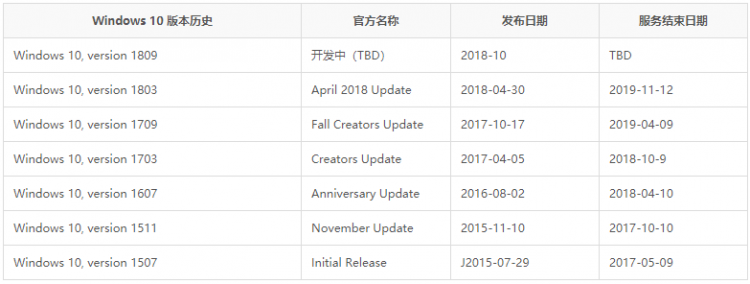 科普知识:了解Windows 10更新支持 / Windows 10生命周期细节 - 小羿